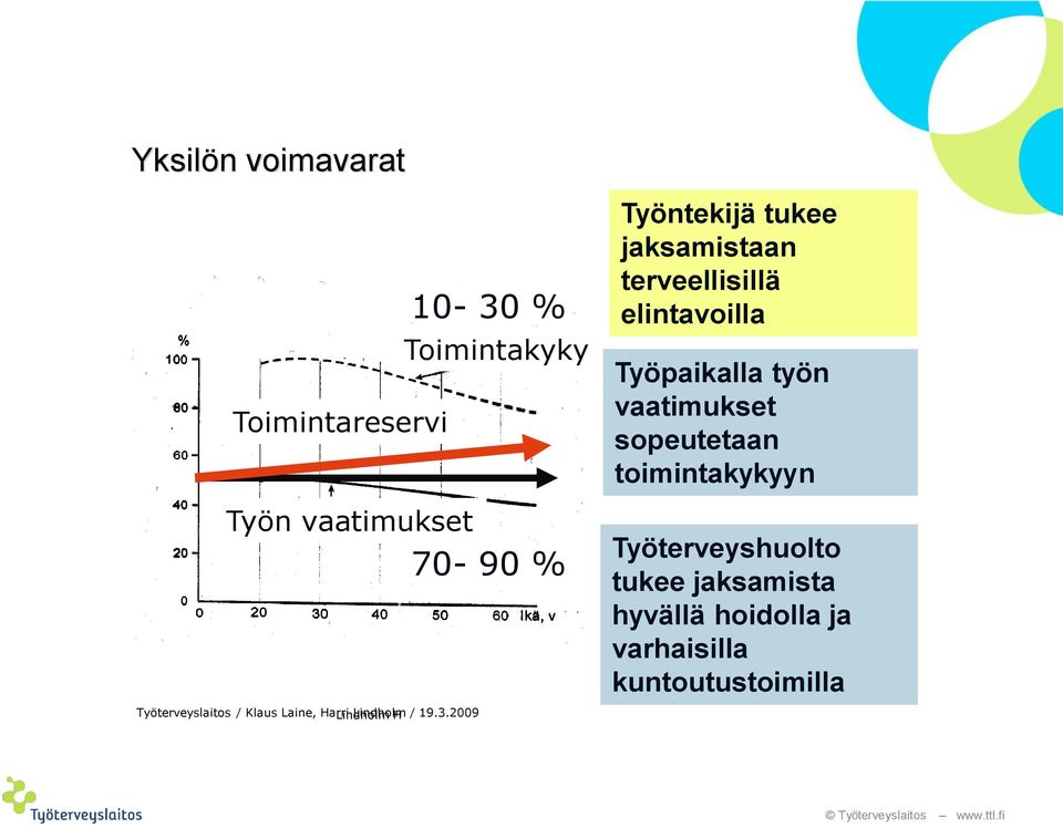 2009 10-30 % Toimintakyky 70-90 % Työntekijä tukee jaksamistaan terveellisillä