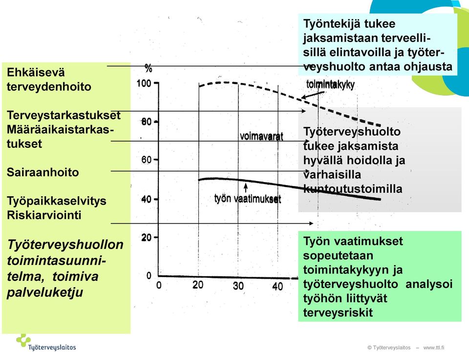 terveellisillä elintavoilla ja työterveyshuolto antaa ohjausta Työterveyshuolto tukee jaksamista hyvällä hoidolla