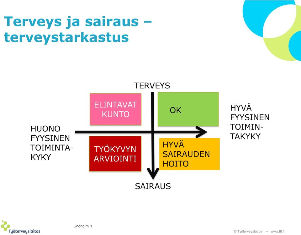 KUNTO TYÖKYVYN ARVIOINTI OK HYVÄ SAIRAUDEN