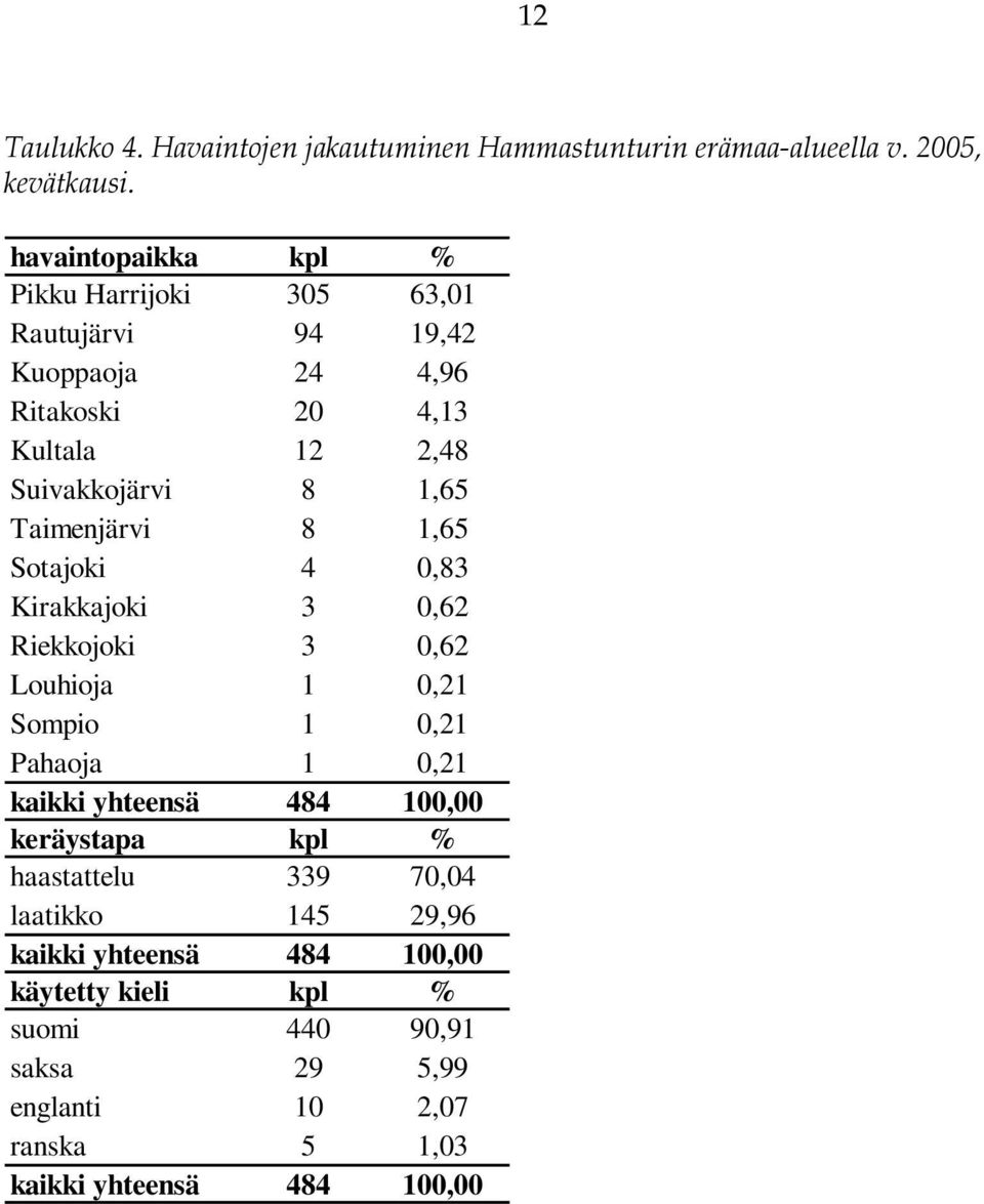 Taimenjärvi 8 1,65 Sotajoki 4 0,83 Kirakkajoki 3 0,62 Riekkojoki 3 0,62 Louhioja 1 0,21 Sompio 1 0,21 Pahaoja 1 0,21 kaikki yhteensä 484