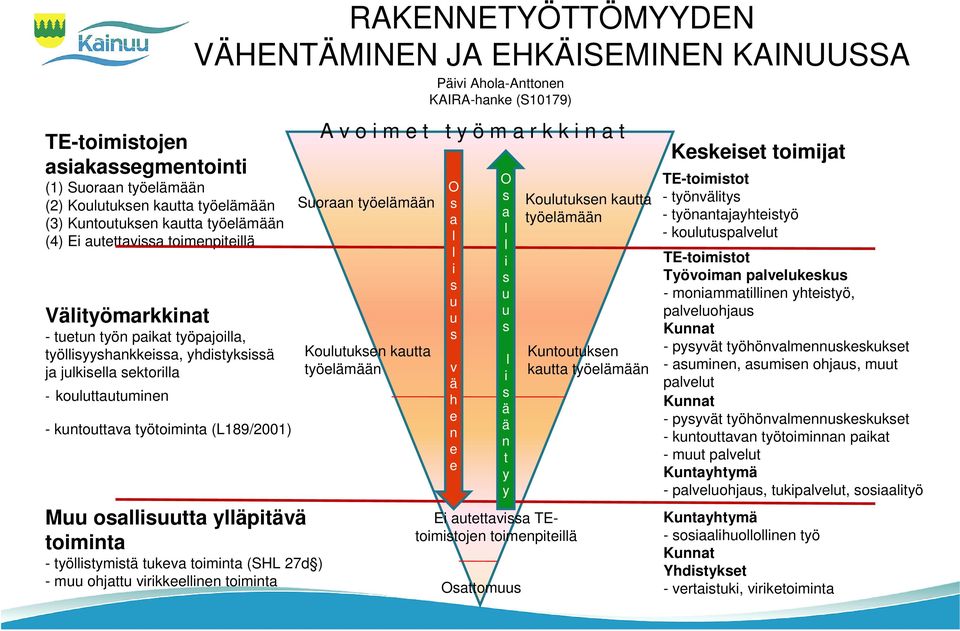 toiminta (SHL 27d ) - muu ohjattu virikkeellinen toiminta RAKENNETYÖTTÖMYYDEN VÄHENTÄMINEN JA EHKÄISEMINEN KAINUUSSA A v o i m e t t y ö m a r k k i n a t Suoraan työelämään Koulutuksen kautta