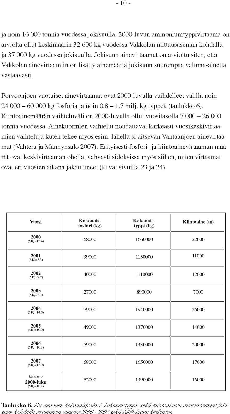 Porvoonjoen vuotuiset ainevirtaamat ovat 2-luvulla vaihdelleet välillä noin 24 6 kg fosforia ja noin.8 1.7 milj. kg typpeä (taulukko 6).