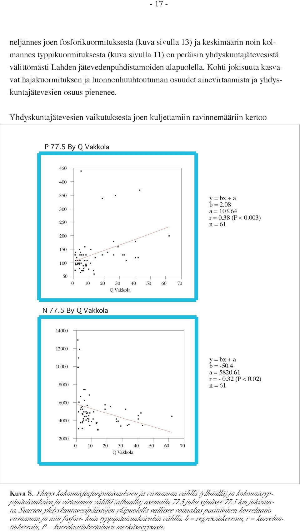 Yhdyskuntajätevesien vaikutuksesta joen kuljettamiin ravinnemääriin kertoo P 77.5 By 45 4 35 3 25 b = 2.8 a = 13.64 r =.38 (P <.3) n = 61 2 15 1 5 N 77.5 By 14 12 1 8 b = -5.4 a = 582.61 r = -.