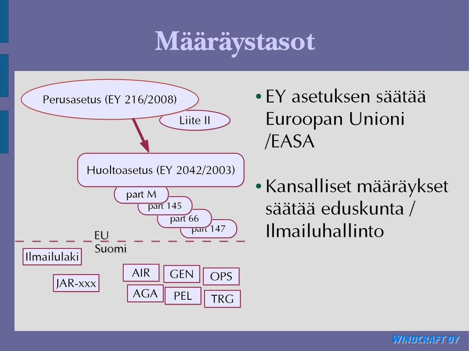 part 147 AIR AGA GEN PEL OPS TRG EY asetuksen säätää Euroopan