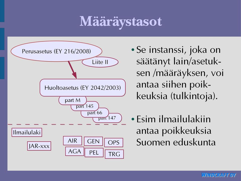 OPS TRG Se instanssi, joka on säätänyt lain/asetuksen /määräyksen, voi antaa