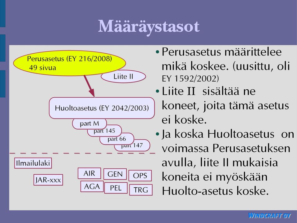 koskee. (uusittu, oli EY 1592/2002) Liite II sisältää ne koneet, joita tämä asetus ei koske.