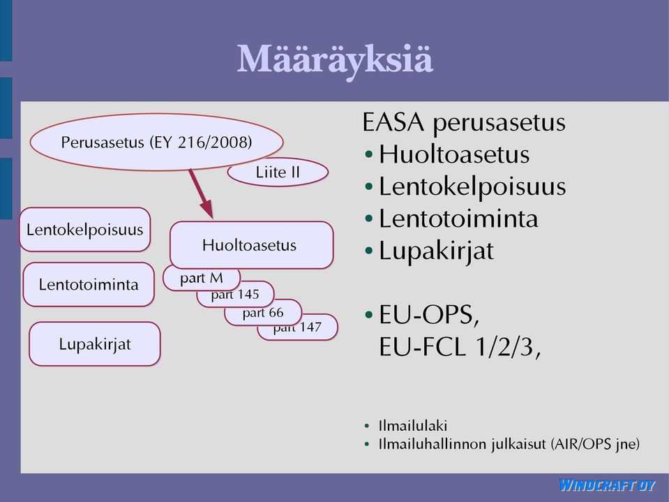 Lentotoiminta Lupakirjat Lentotoiminta Lupakirjat part M part 145