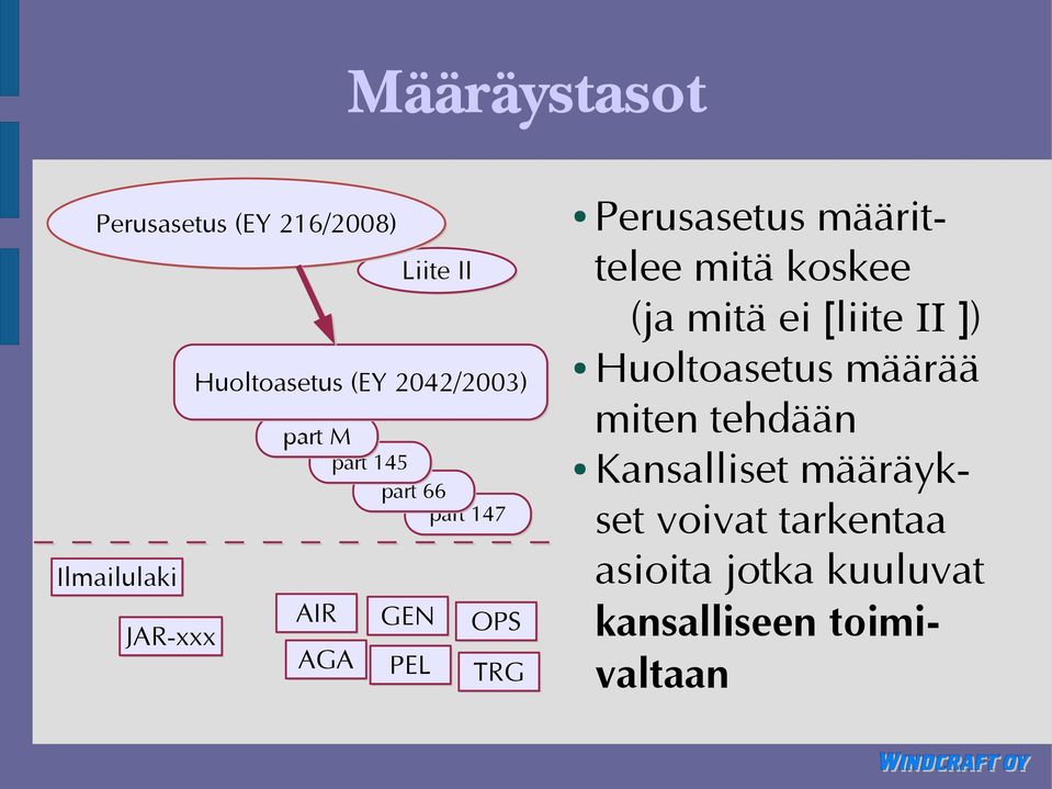 määrittelee mitä koskee (ja mitä ei [liite II ]) Huoltoasetus määrää miten tehdään