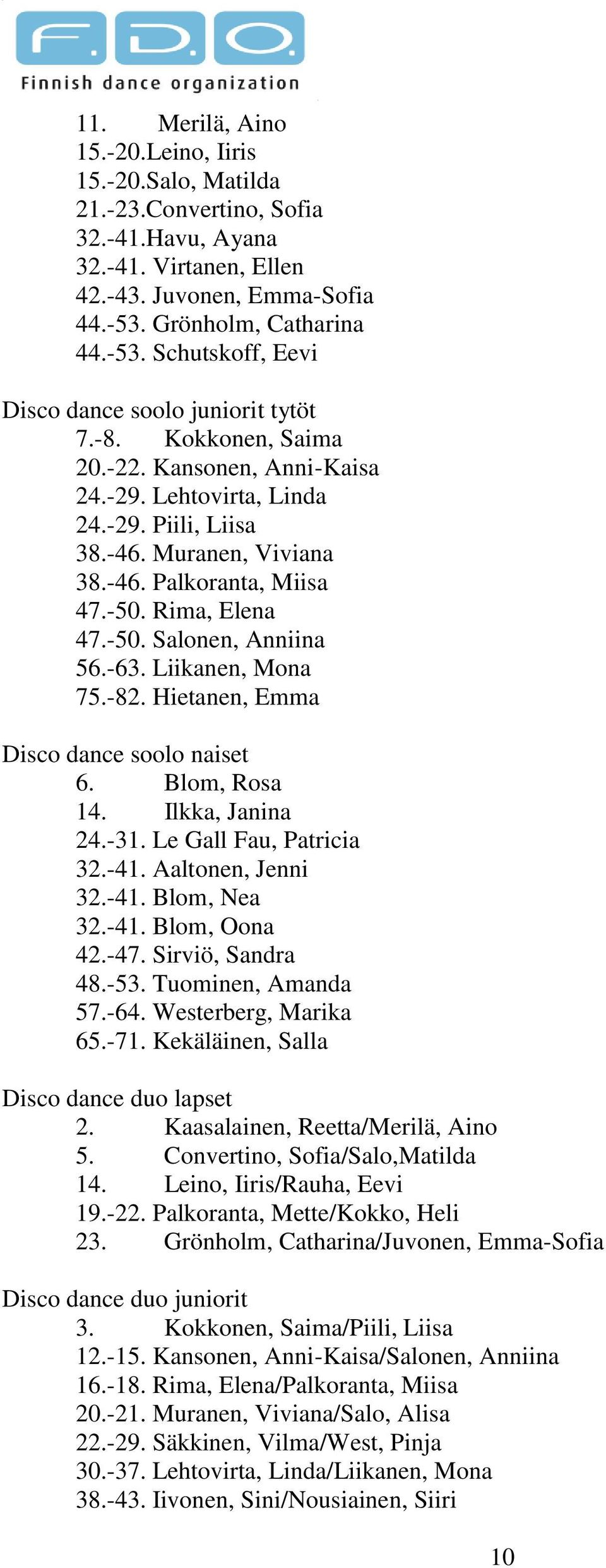 Muranen, Viviana 38.-46. Palkoranta, Miisa 47.-50. Rima, Elena 47.-50. Salonen, Anniina 56.-63. Liikanen, Mona 75.-82. Hietanen, Emma Disco dance soolo naiset 6. Blom, Rosa 14. Ilkka, Janina 24.-31.