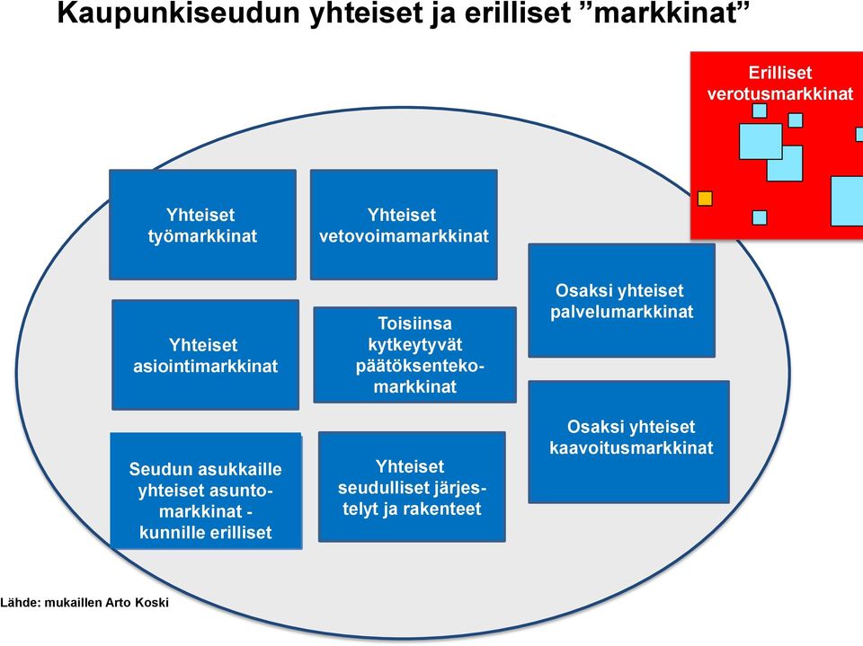 kunnille erilliset Toisiinsa kytkeytyvät päätöksentekomarkkinat Yhteiset seudulliset järjestelyt ja