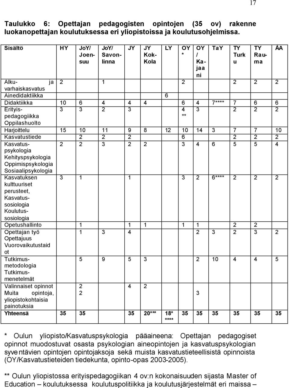 Erityispedagogiikka Oppilashuolto 3 3 2 3 4 ** 3 2 2 2 Harjoittelu 15 10 11 9 8 12 10 14 3 7 7 10 Kasvatustiede 2 2 2 6 2 2 2 Kasvatuspsykologia 2 2 3 2 2 3 4 6 5 5 4 Kehityspsykologia
