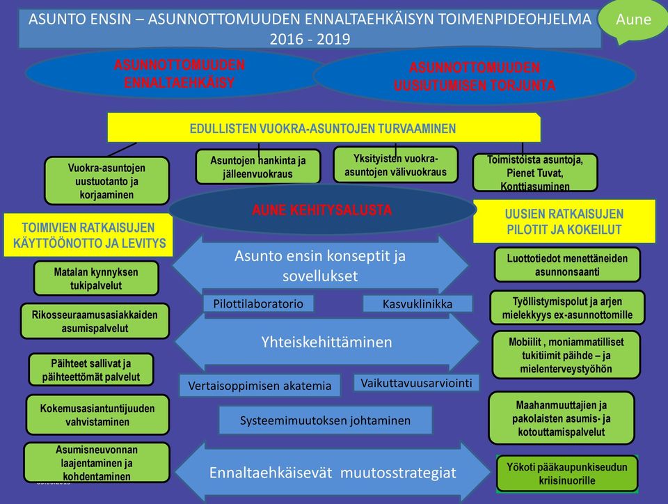 palvelut Kokemusasiantuntijuuden vahvistaminen Asumisneuvonnan laajentaminen ja kohdentaminen Asuntojen hankinta ja jälleenvuokraus AUNE KEHITYSALUSTA Yksityisten vuokraasuntojen välivuokraus Asunto