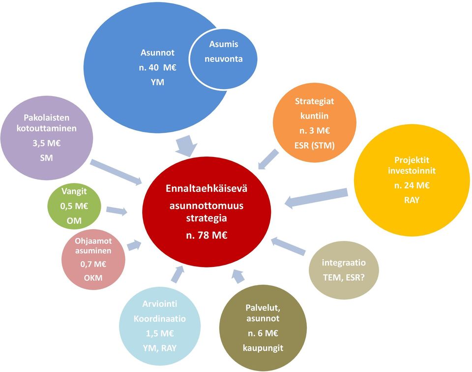 3 M ESR (STM) Projektit investoinnit Vangit 0,5 M OM Ohjaamot asuminen 0,7 M OKM