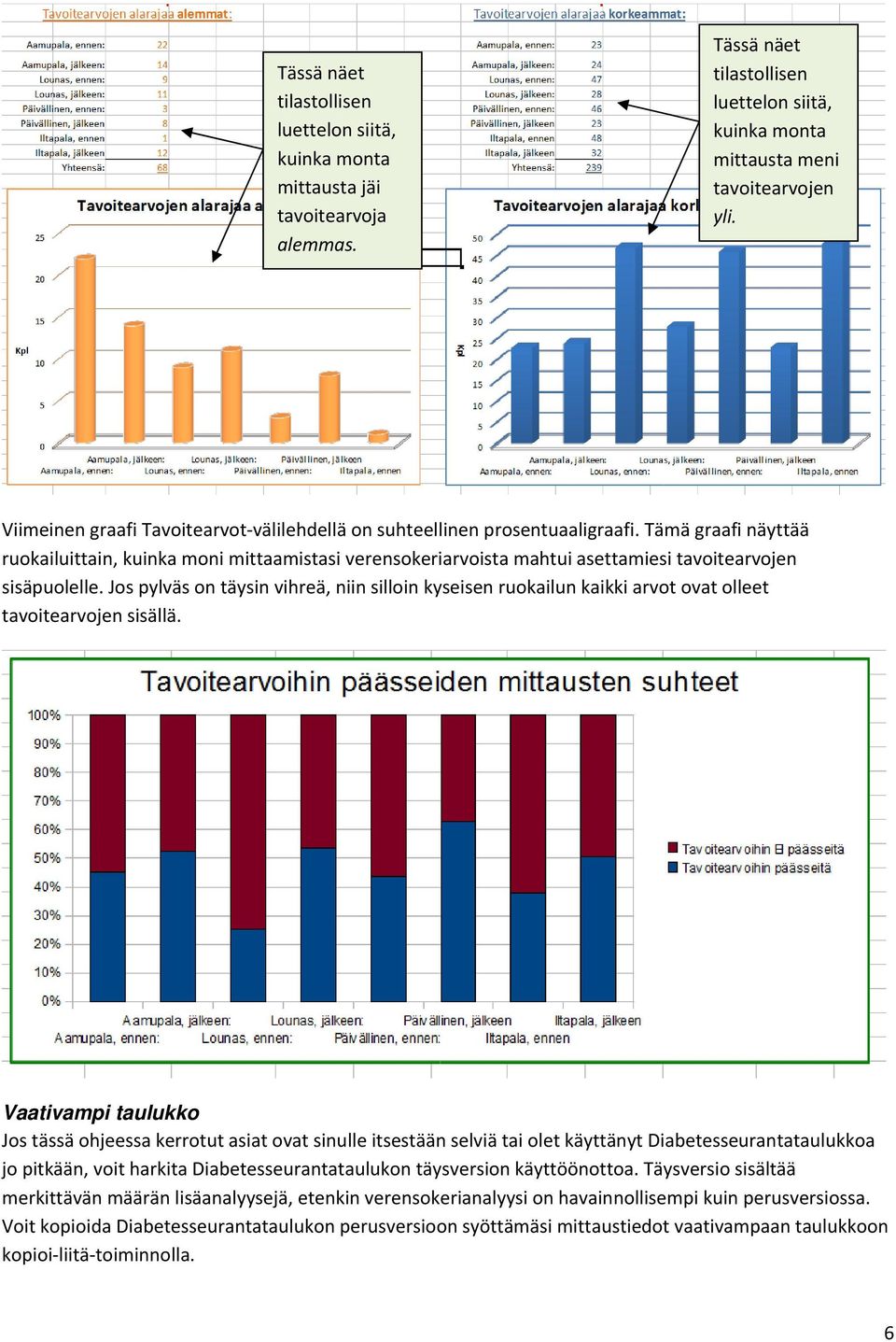 Tämä graafi näyttää ruokailuittain, kuinka moni mittaamistasi verensokeriarvoista mahtui asettamiesi tavoitearvojen sisäpuolelle.