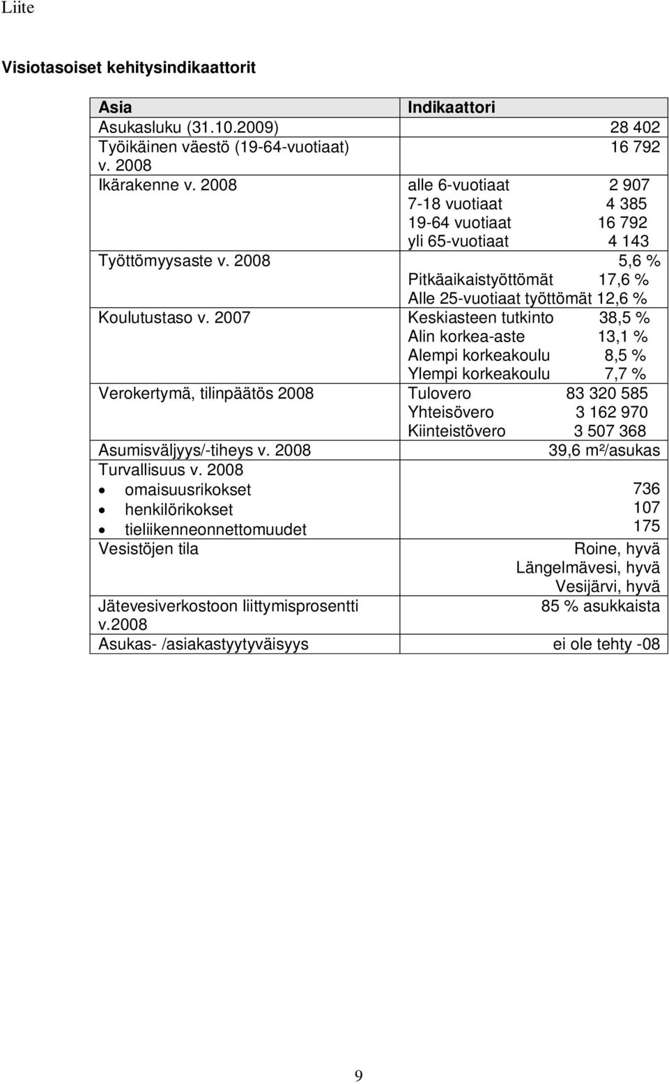 2007 Keskiasteen tutkinto 38,5 % Alin korkea-aste 13,1 % Alempi korkeakoulu 8,5 % Ylempi korkeakoulu 7,7 % Verokertymä, tilinpäätös 2008 Tulovero 83 320 585 Yhteisövero 3 162 970 Kiinteistövero 3 507