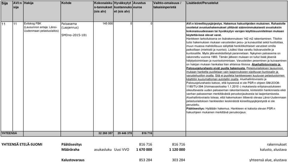 Hankkeen tarkoituksena on lisärakennuksen 142 m2 rakentaminen.