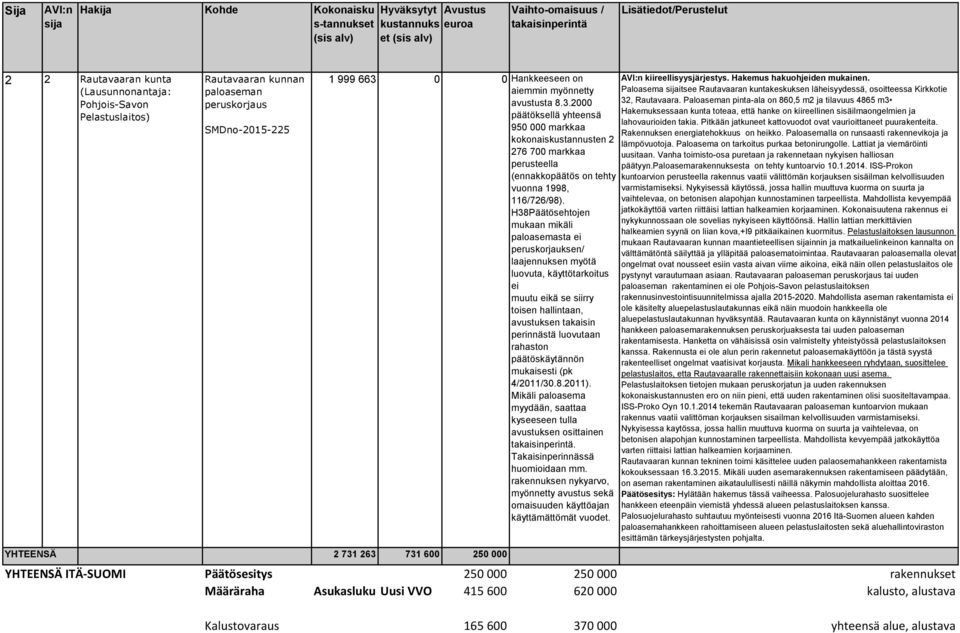 Paloaseman pinta-ala on 860,5 m2 ja tilavuus 4865 m3 Hakemuksessaan kunta toteaa, että hanke on kiireellinen sisäilmaongelmien ja päätöksellä yhteensä lahovaurioiden takia.