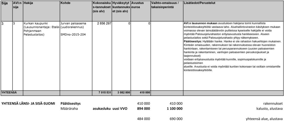 Aluehallintoviraston käsityksen mukaan voimassa olevan lainsäädännön puitteissa kyseiselle hakijalle ei voida myöntää Palosuojelurahaston erityisavustusta hankkeeseen.
