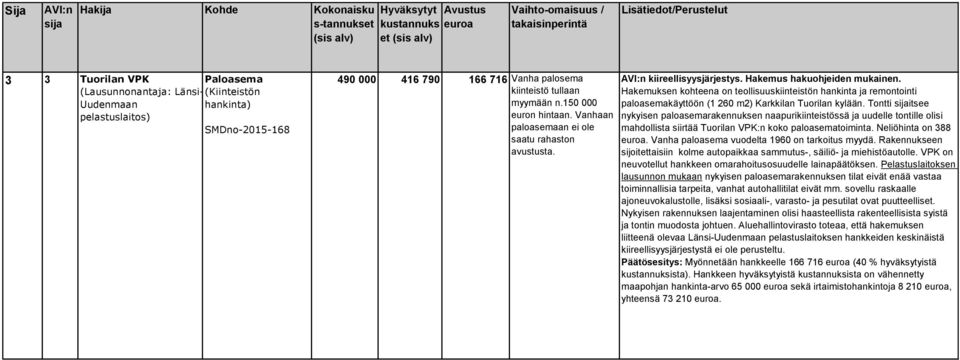 Hakemuksen kohteena on teollisuuskiinteistön hankinta ja remontointi paloasemakäyttöön (1 260 m2) Karkkilan Tuorilan kylään.