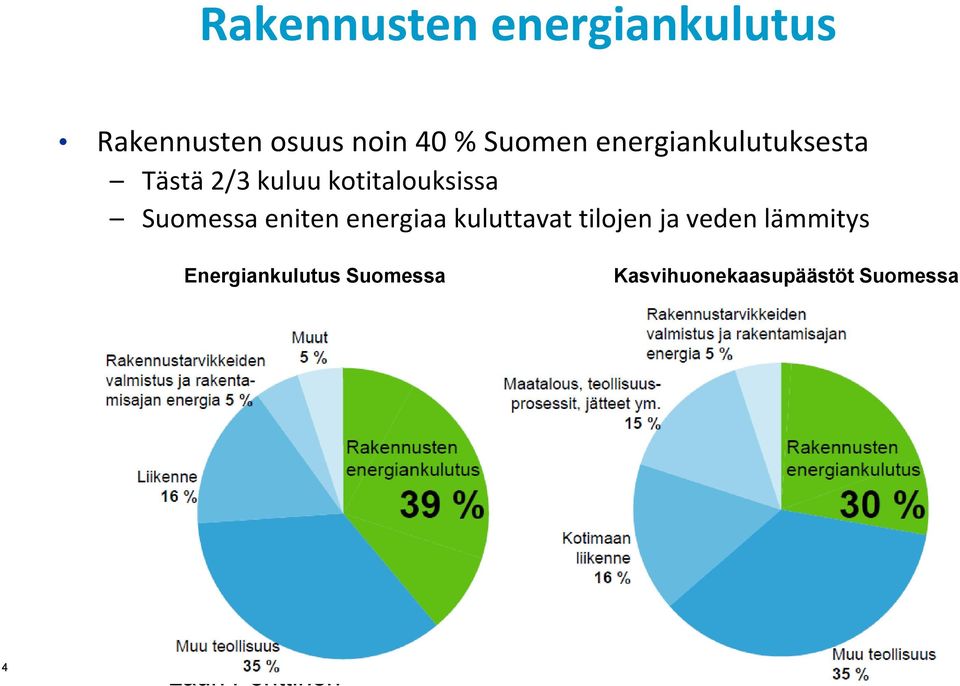 eniten energiaa kuluttavat tilojen ja veden lämmitys