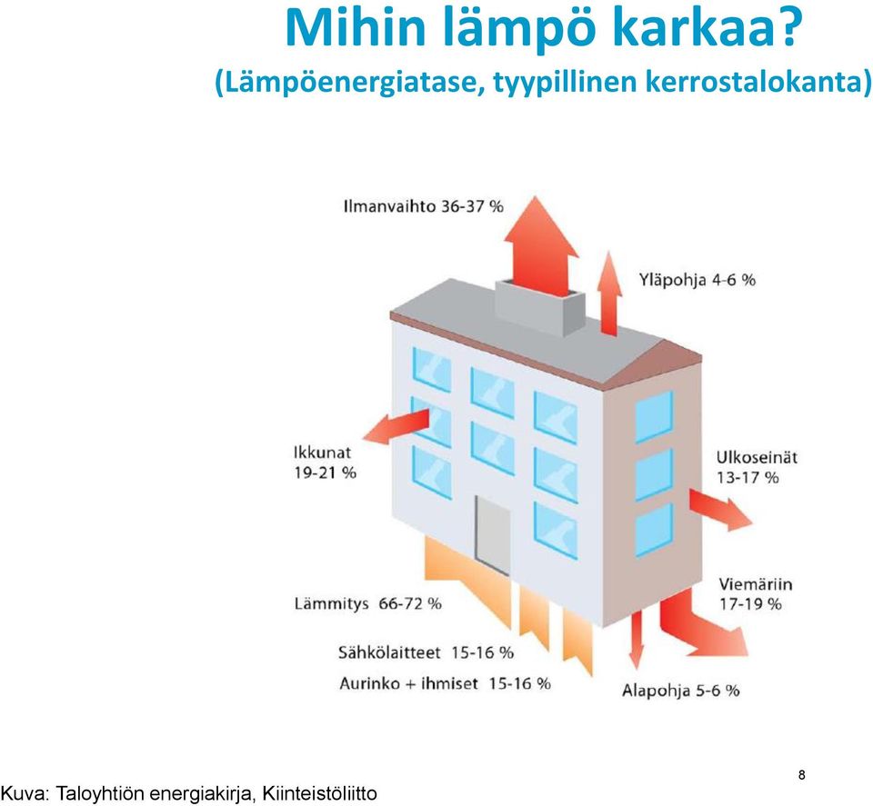 tyypillinen kerrostalokanta)