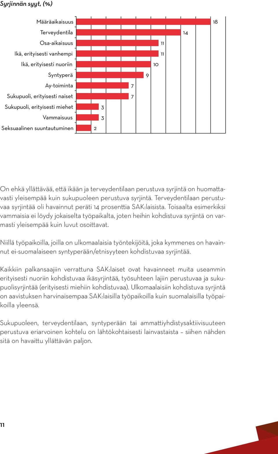 Terveydentilaan perustuvaa syrjintää oli havainnut peräti 14 prosenttia SAK:laisista.