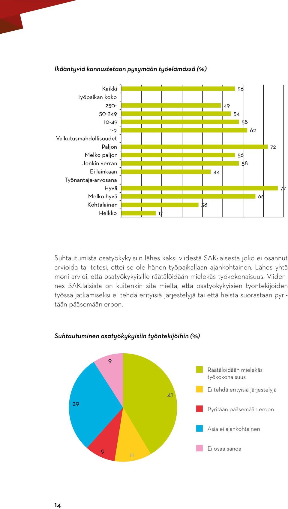 ajankohtainen. Lähes yhtä moni arvioi, että osatyökykyisille räätälöidään mielekäs työkokonaisuus.