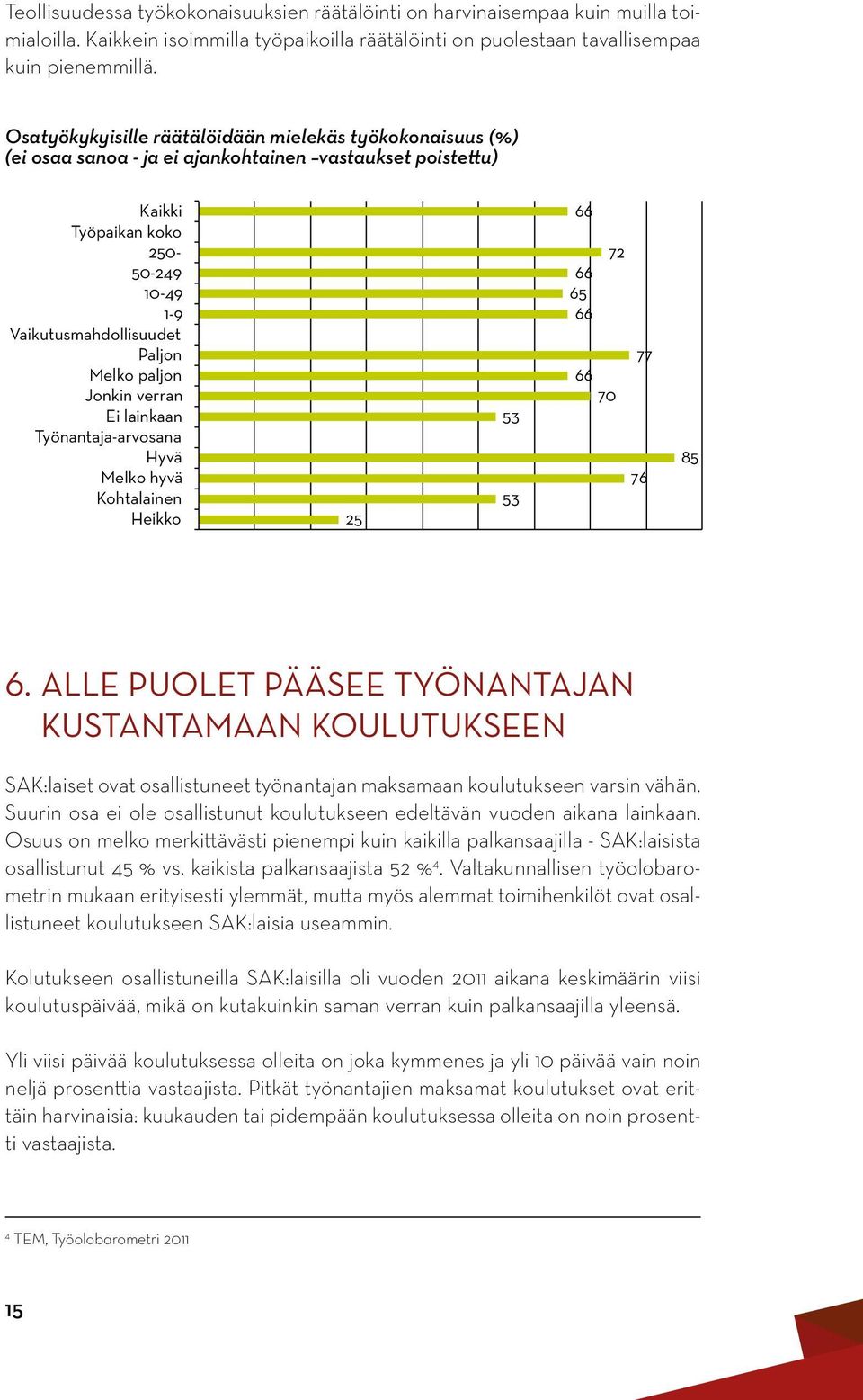 paljon Jonkin verran Ei lainkaan Työnantaja-arvosana Hyvä Melko hyvä Kohtalainen Heikko 25 53 53 66 66 65 66 66 70 72 77 76 85 6.