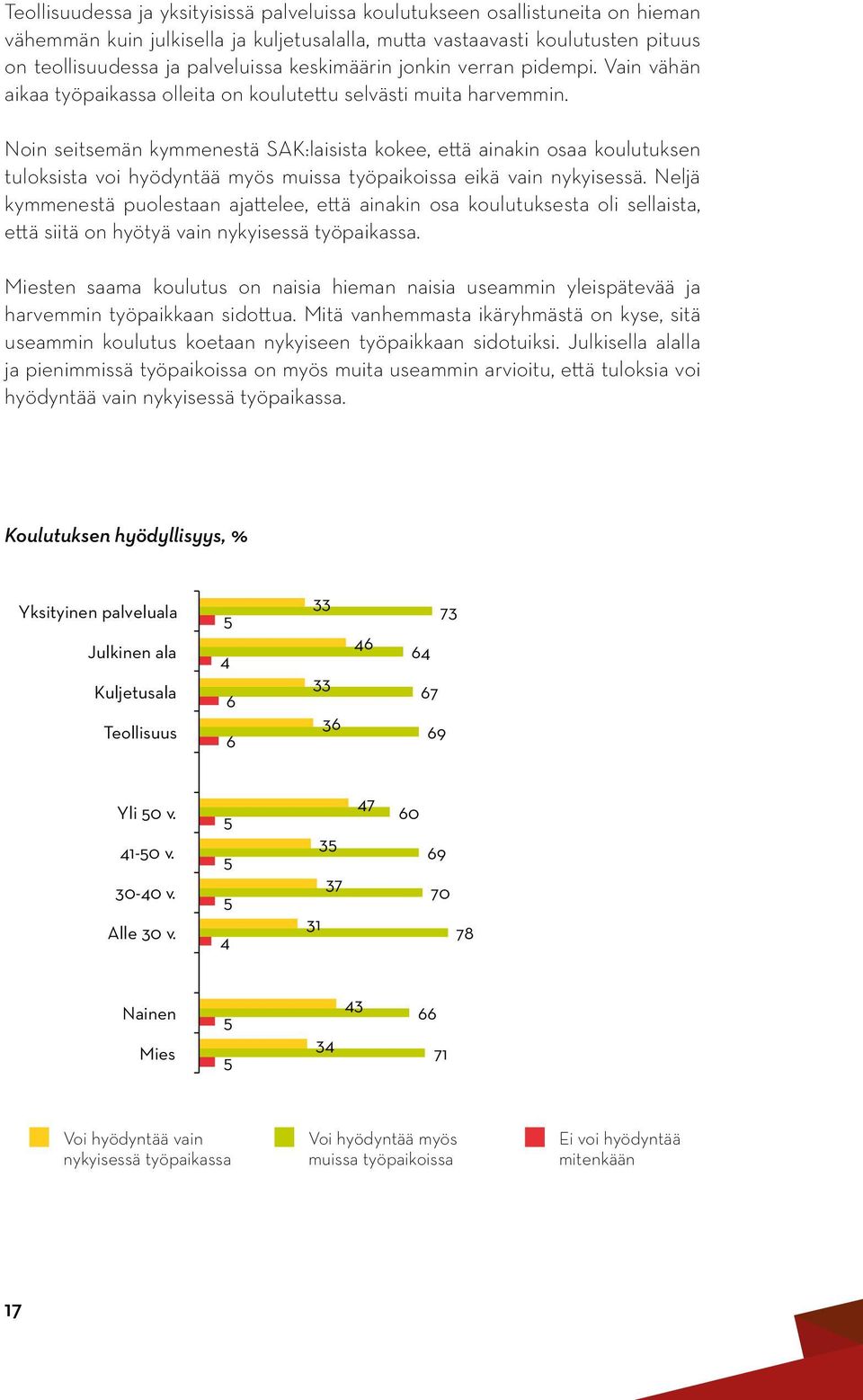 Noin seitsemän kymmenestä SAK:laisista kokee, että ainakin osaa koulutuksen tuloksista voi hyödyntää myös muissa työpaikoissa eikä vain nykyisessä.