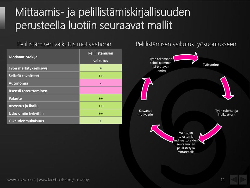 omiin kykyihin ++ Oikeudenmukaisuus + Pelillistämisen vaikutus työsuoritukseen Kasvanut motivaatio Työn tekeminen tehokkaammin tai työtavan muutos