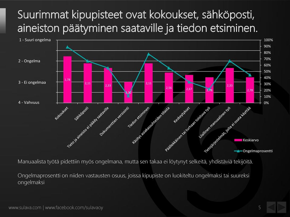 40% 30% 20% 10% 0% Keskiarvo Manuaalista työtä pidettiin myös ongelmana, mutta sen takaa ei löytynyt selkeitä, yhdistäviä tekijöitä.
