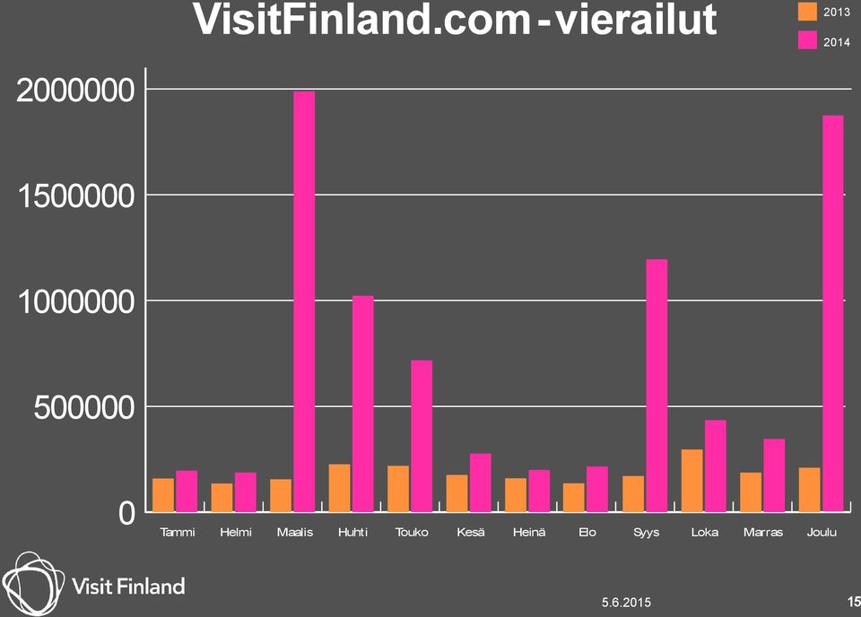 500000 2013 2014 0 Tammi Helmi Maalis Huhti Touko