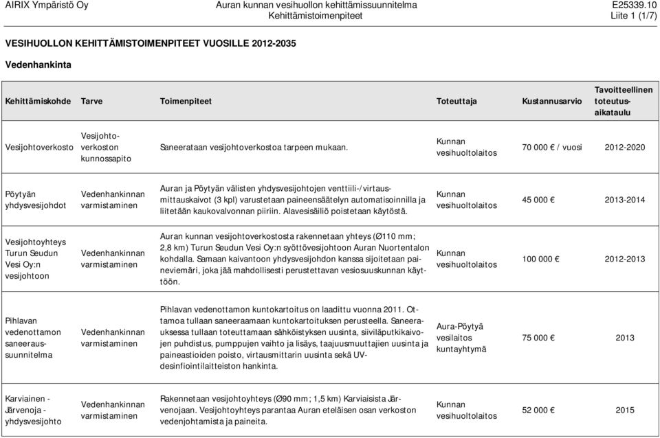 70 000 / vuosi 2012-2020 Pöytyän yhdysvesijohdot Auran ja Pöytyän välisten yhdysvesijohtojen venttiili-/virtausmittauskaivot (3 kpl) varustetaan paineensäätelyn automatisoinnilla ja liitetään