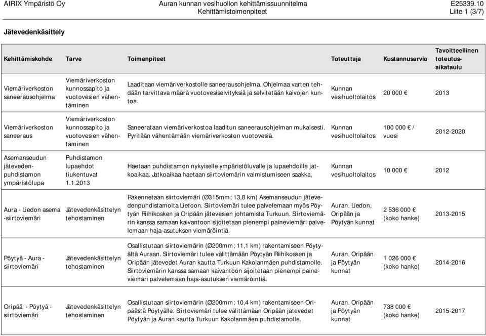 20 000 2013 saneeraus kunnossapito ja vuotovesien vähentäminen Saneerataan viemäriverkostoa laaditun saneerausohjelman mukaisesti. Pyritään vähentämään viemäriverkoston vuotovesiä.