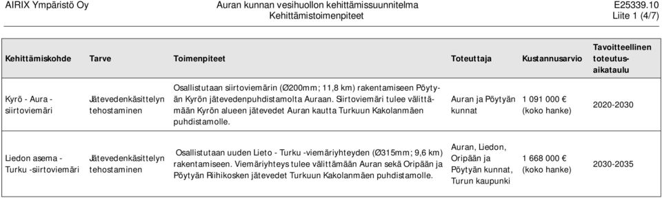 Auran ja Pöytyän 1 091 000 2020-2030 Liedon asema - Turku -siirtoviemäri Osallistutaan uuden Lieto - Turku -viemäriyhteyden (Ø315mm; 9,6 km) rakentamiseen.