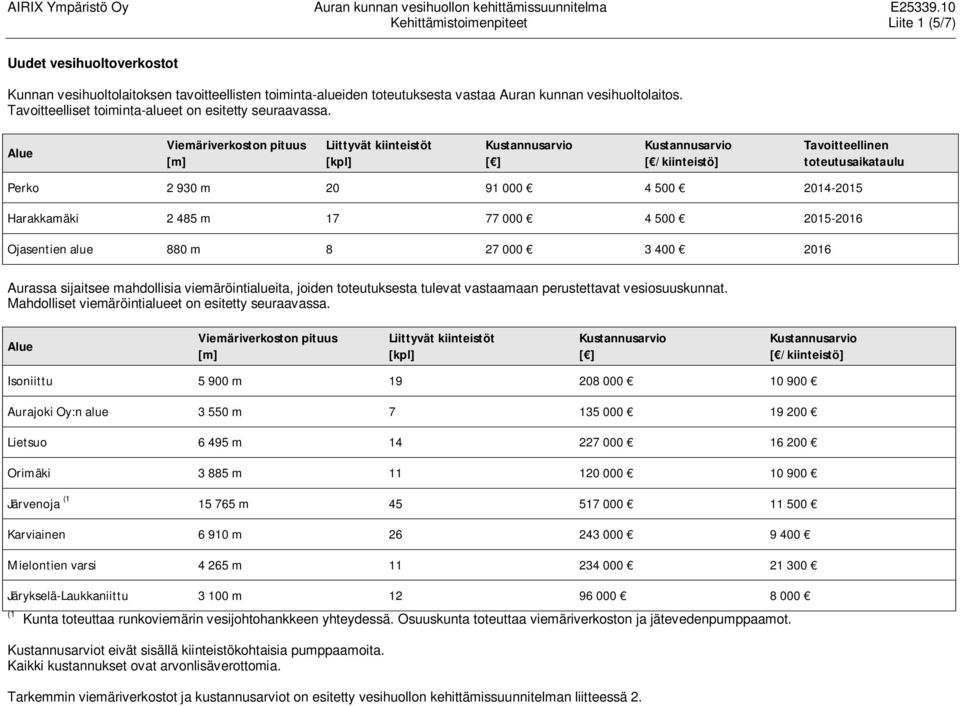 Alue pituus [m] Liittyvät kiinteistöt [kpl] [ ] [ /kiinteistö] Perko 2 930 m 20 91 000 4 500 2014-2015 Harakkamäki 2 485 m 17 77 000 4 500 2015-2016 Ojasentien alue 880 m 8 27 000 3 400 2016 Aurassa