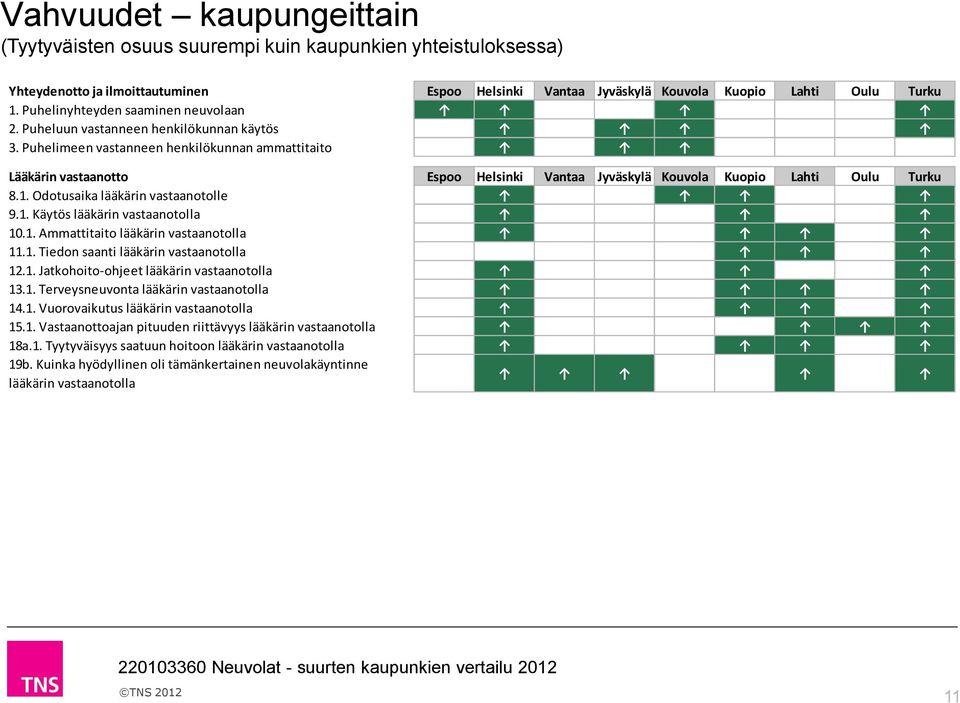 Puhelimeen vastanneen henkilökunnan ammattitaito Lääkärin vastaanotto Espoo Helsinki Vantaa Jyväskylä Kouvola Kuopio Lahti Oulu Turku 8.1. Odotusaika lääkärin vastaanotolle 9.1. Käytös lääkärin vastaanotolla 1.