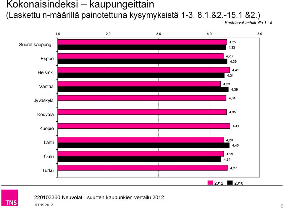 ) 1, 2, 3, 4, 5, Suuret kaupungit Espoo Helsinki Vantaa Jyväskylä