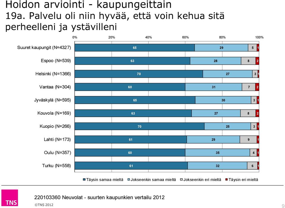 29 5 1 Espoo (N=539) 63 28 8 2 Helsinki (N=1366) 7 27 3 1 Vantaa (N=34) 6 31 7 2 Jyväskylä (N=595) 65 3 3 1 Kouvola