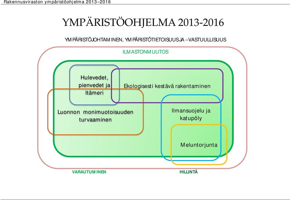 Hulevedet, pienvedet Itämeri Ekologisesti kestävä rakentaminen