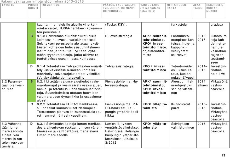 3 Selvitetään suunnitteluratkaisut kolmessa hulevesitulvariskikohteessa. Selvityksen perusteella aloitetaan yksittäisten kohteiden hulevesisuunnitelmien laatiminen toteutus.