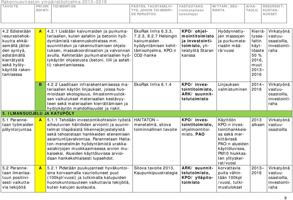 suunnittelun rakennuttamisen ohjeistuksen, massakoordinaation valvonnan avulla. Kehitetään purkumateriaalien hyötykäytön ohjeistusta (betoni, tiili asfaltti) rakentamisessa. EkoRak Infra 6.3.3, 7.2.