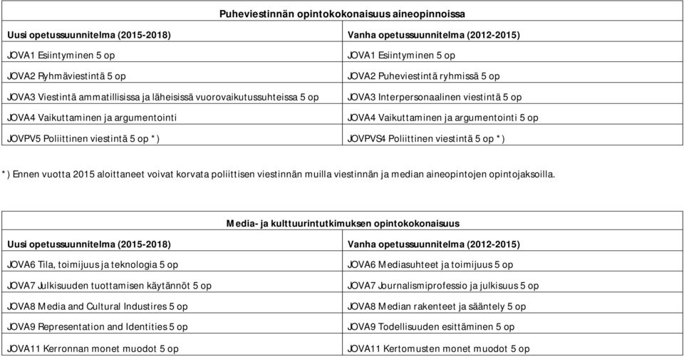 Poliittinen viestintä 5 op *) *) Ennen vuotta 2015 aloittaneet voivat korvata poliittisen viestinnän muilla viestinnän ja median aineopintojen opintojaksoilla.