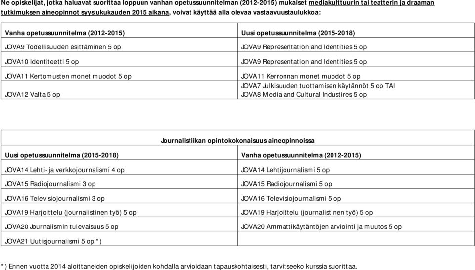 muodot 5 op JOVA12 Valta 5 op JOVA11 Kerronnan monet muodot 5 op JOVA7 Julkisuuden tuottamisen käytännöt 5 op TAI JOVA8 Media and Cultural Industires 5 op Journalistiikan opintokokonaisuus