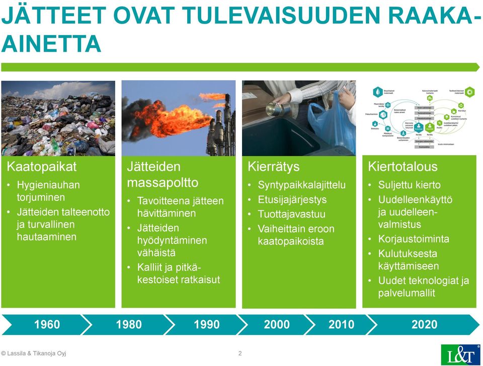 Syntypaikkalajittelu Etusijajärjestys Tuottajavastuu Vaiheittain eroon kaatopaikoista Kiertotalous Suljettu kierto Uudelleenkäyttö ja