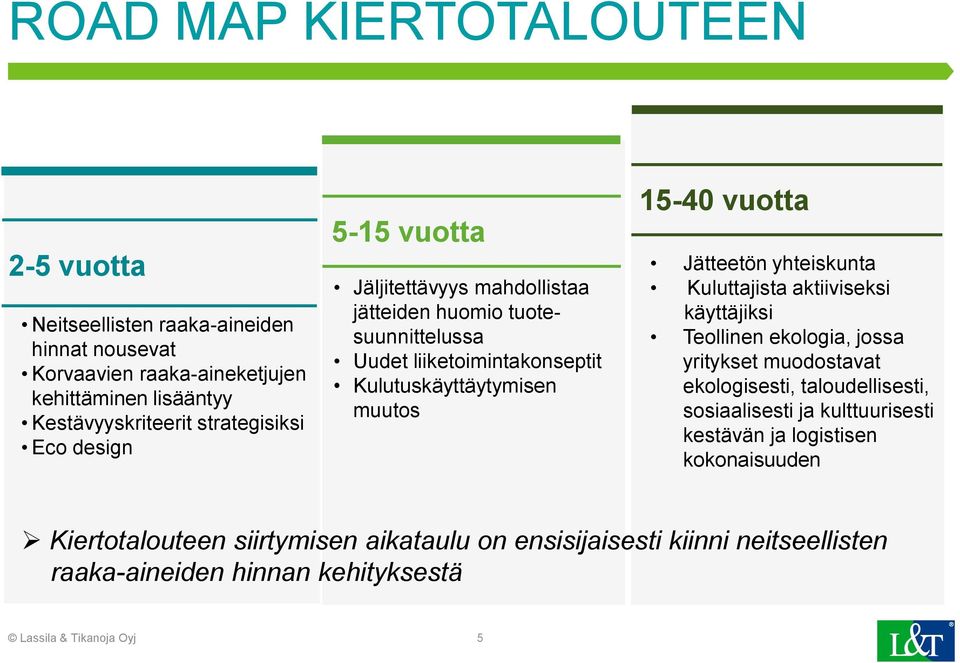 Jätteetön yhteiskunta Kuluttajista aktiiviseksi käyttäjiksi Teollinen ekologia, jossa yritykset muodostavat ekologisesti, taloudellisesti, sosiaalisesti ja