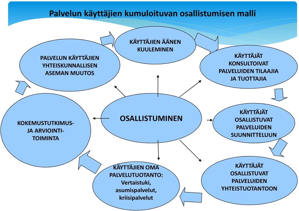 ARVIOINTI- TOIMINTA OSALLISTUMINEN KÄYTTÄJÄT OSALLISTUVAT PALVELUIDEN SUUNNITTELUUN KÄYTTÄJIEN OMA