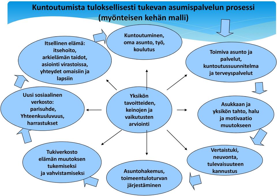 verkosto: parisuhde, Yhteenkuuluvuus, harrastukset Yksikön tavoitteiden, keinojen ja vaikutusten arviointi Asukkaan ja yksikön tahto, halu ja motivaatio