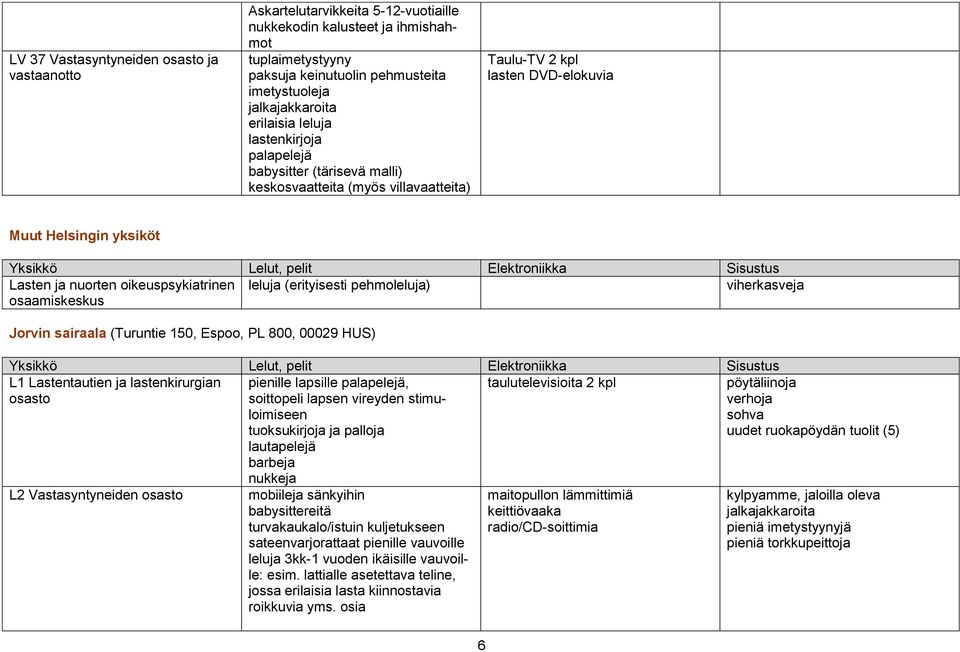 (erityisesti pehmoleluja) viherkasveja osaamiskeskus Jorvin sairaala (Turuntie 150, Espoo, PL 800, 00029 HUS) L1 Lastentautien ja lastenkirurgian taulutelevisioita 2 kpl osasto L2 Vastasyntyneiden