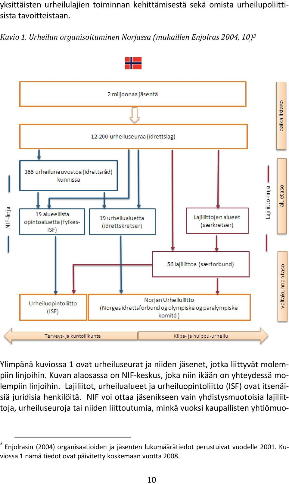 Kuvan alaosassa on NIF keskus, joka niin ikään on yhteydessä molempiin linjoihin. Lajiliitot, urheilualueet ja urheiluopintoliitto (ISF) ovat itsenäisiä juridisia henkilöitä.